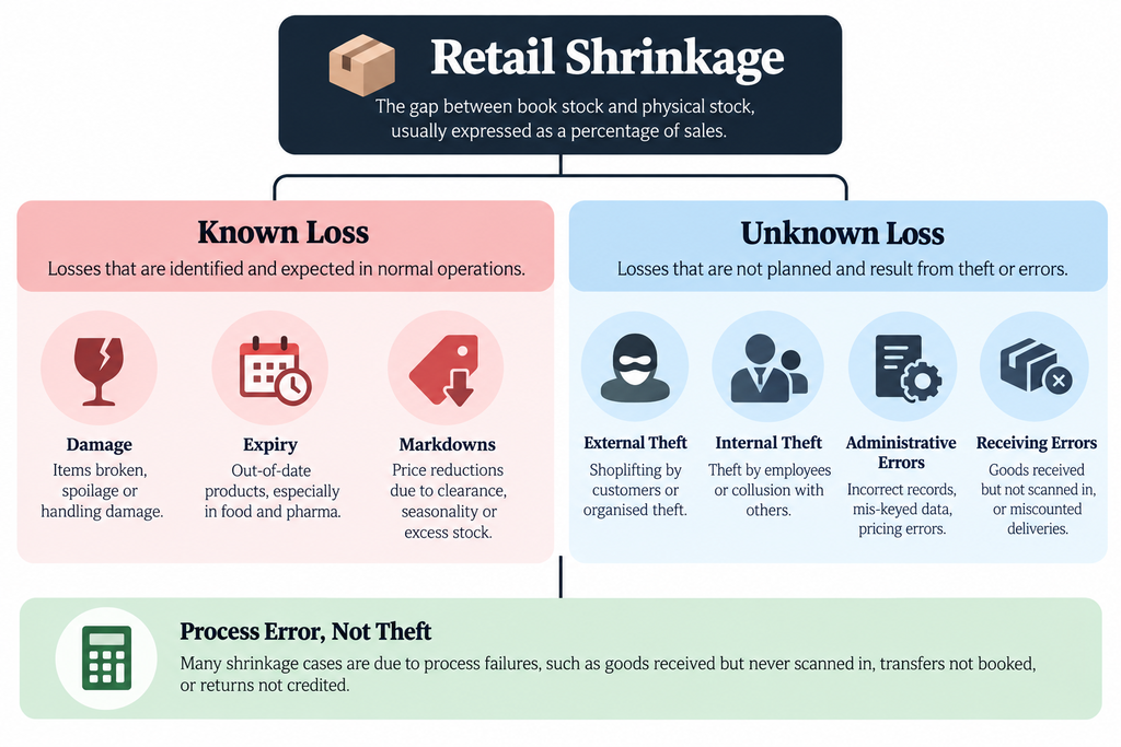 retail shrinkage