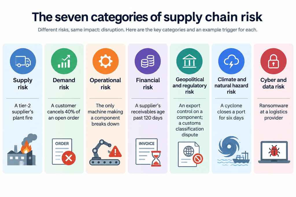 7 categories of supply chain risk