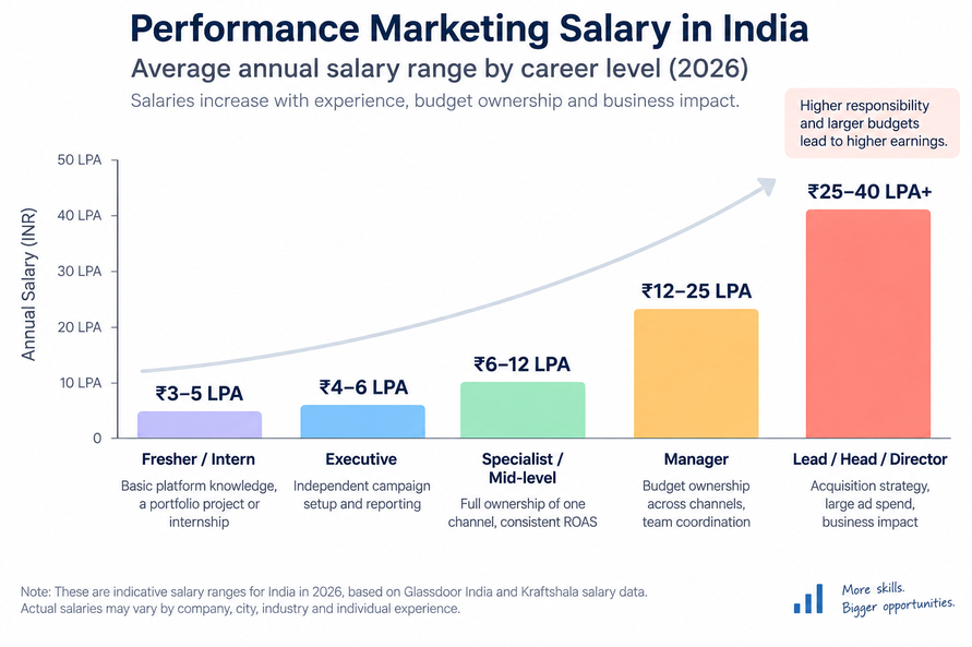 performance marketing salary in india