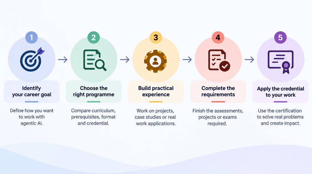 Steps to get an agentic AI certification from choosing a programme to applying the credential