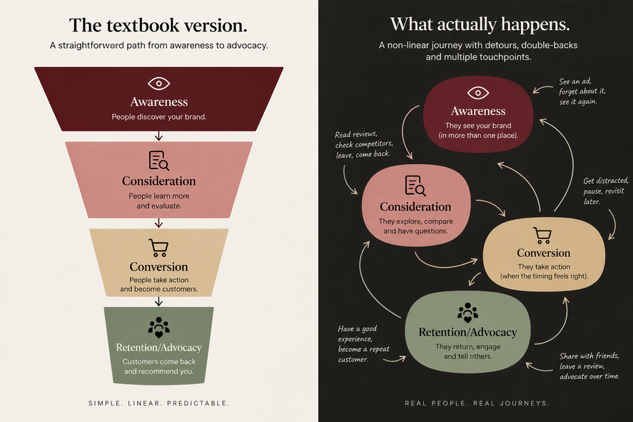 The marketing funnel stages from awareness to advocacy, with AIDA mapped on.