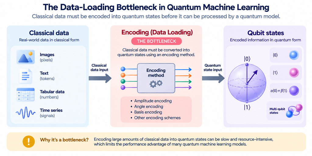 data loading bottleneck in quantum machine learning