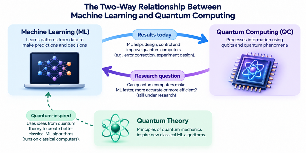 relationship between machine learning and quantum computing