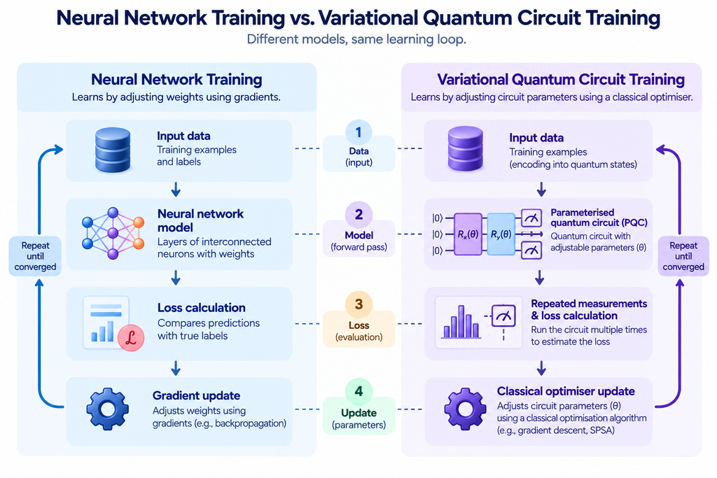 neural network training vs variational quantum circuit training
