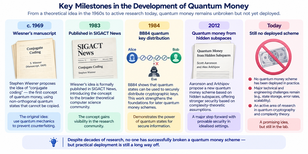 development of quantum money