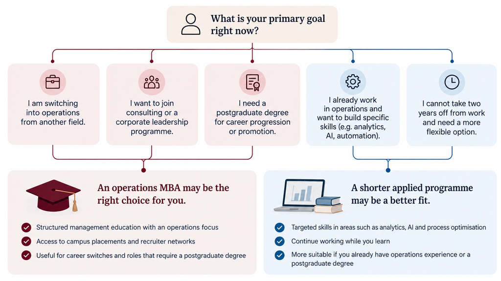 Career decision flowchart for choosing an MBA in operations management or a shorter applied programme