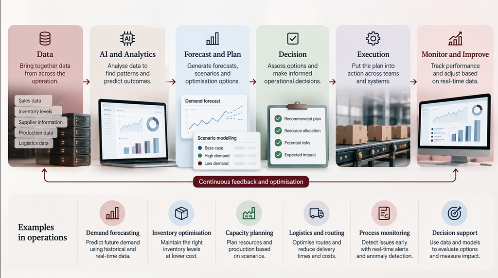 AI in operations management workflow for demand forecasting, inventory optimisation, capacity planning and decision-making