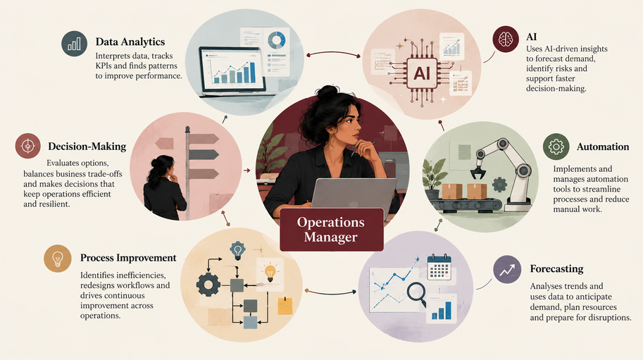Operations manager responsibilities by career level 