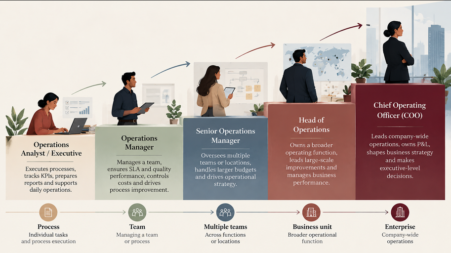 Operations manager career path from analyst to COO 