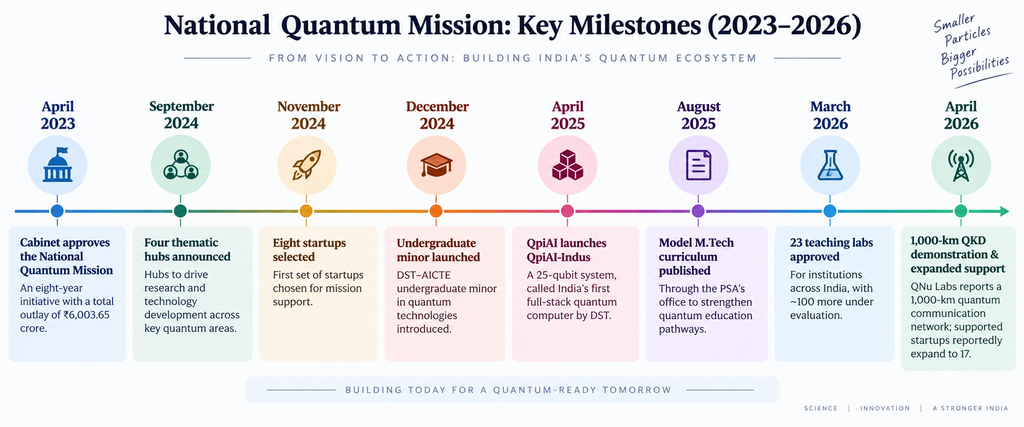 national quantum mission key milestone