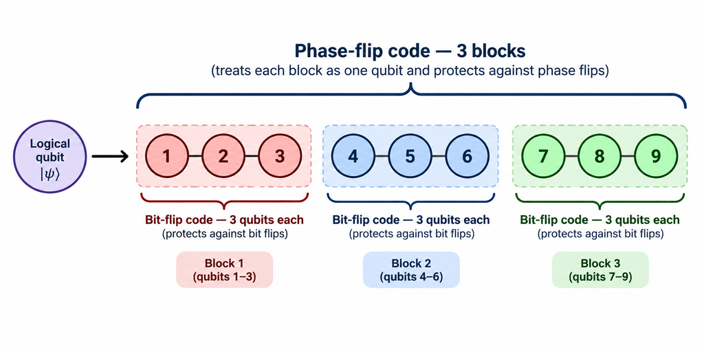 phase flip code