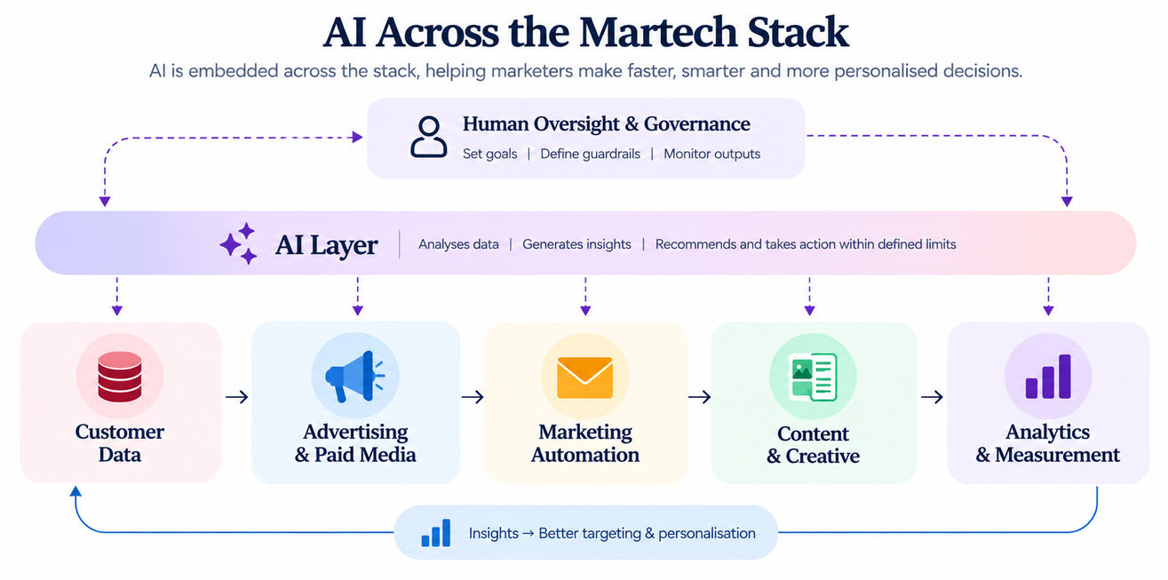AI layer across a 2026 martech stack connecting customer data, advertising, automation and analytics
