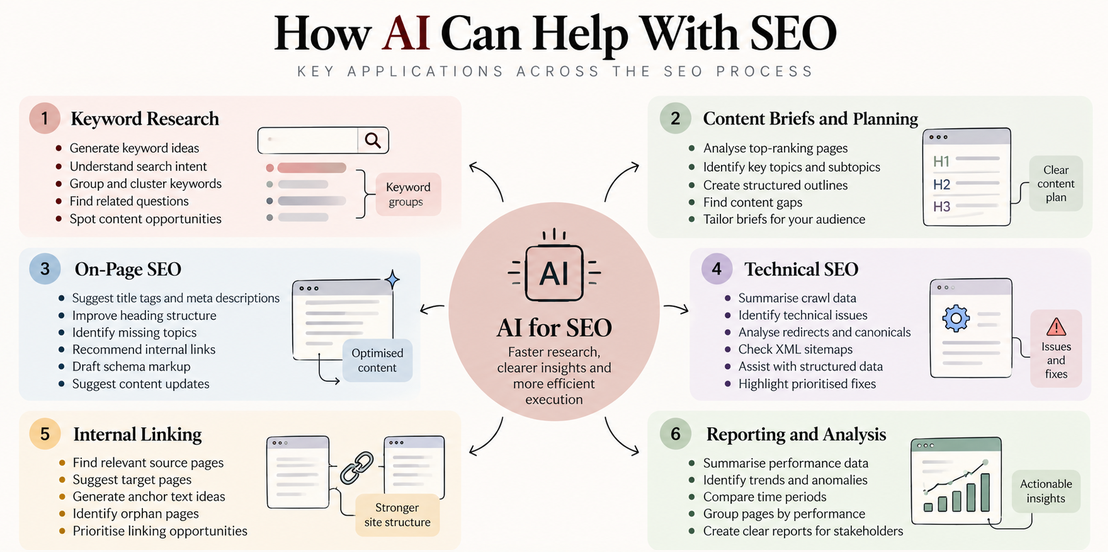 AI SEO workflow showing topic selection, search intent research, AI-assisted content planning, writing, optimisation, quality checks and performance monitoring.