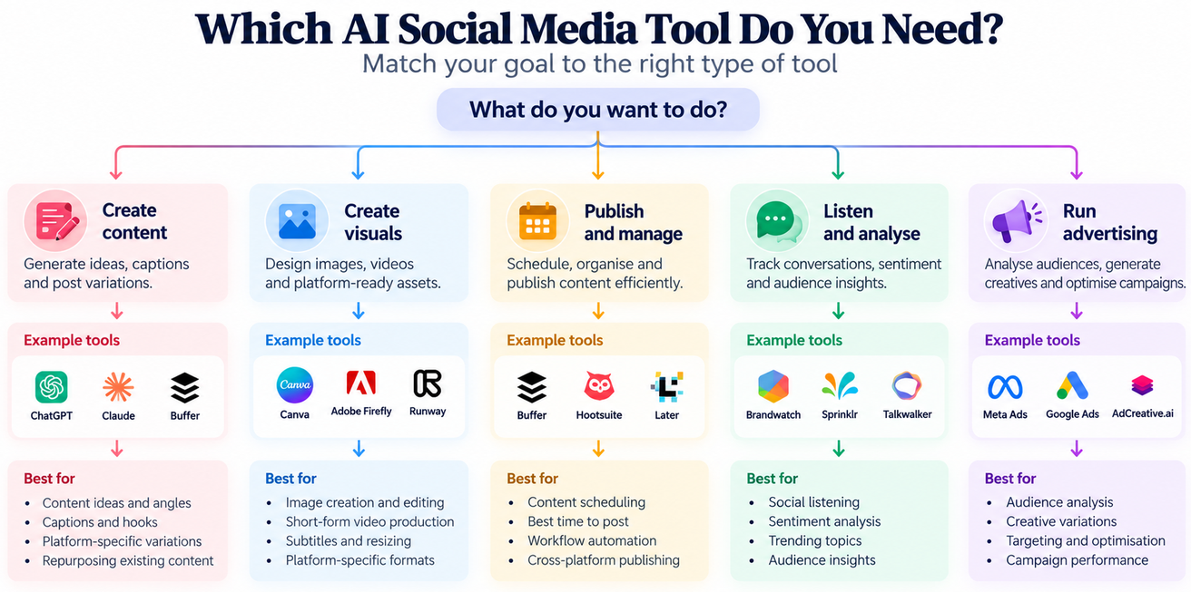 AI social media tool selection flow matching content creation, visual design, publishing, social listening and advertising needs to tool types