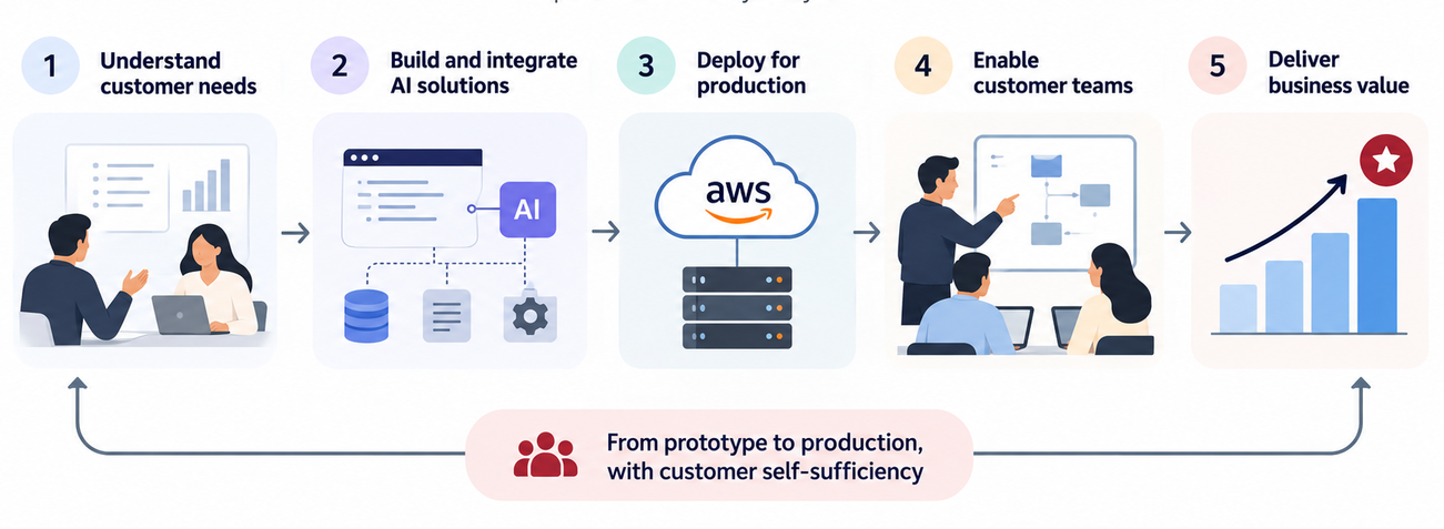 AWS Forward Deployed Engineering workflow from customer needs to production AI deployment.