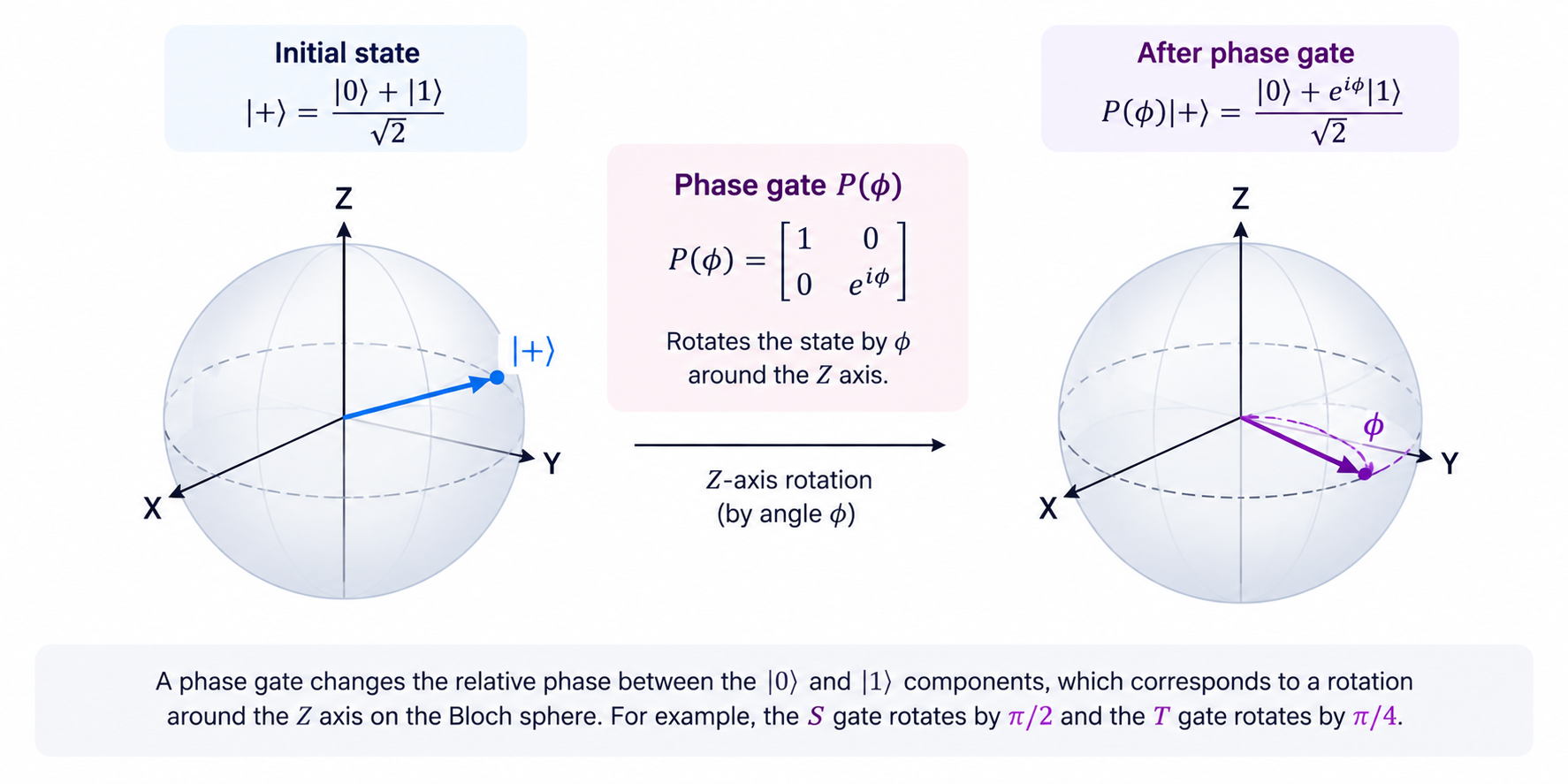 Bloch sphere diagram showing how a quantum phase gate rotates a qubit&rsquo;s superposition state around the Z axis, illustrating the phase shifts of the S and T gates.