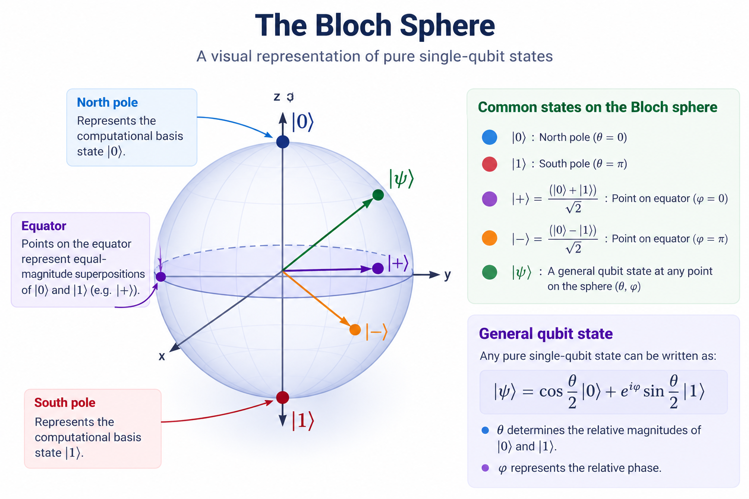 Bloch sphere diagram showing the qubit basis states |0โฉ and |1โฉ at opposite poles, equal superposition states |+โฉ and |−โฉ on the equator, and a general qubit state represented by its angles and relative phase.