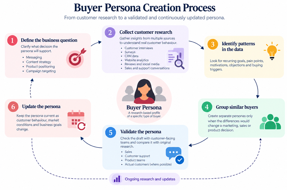 Buyer persona creation workflow from defining a business question through customer research, validation and ongoing updates