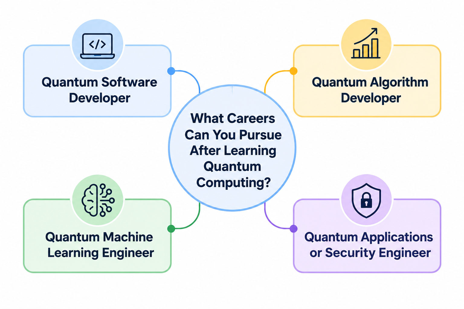 Career map showing four career paths after learning quantum computing: quantum software developer, quantum algorithm developer, quantum machine learning engineer, and quantum applications or security engineer.