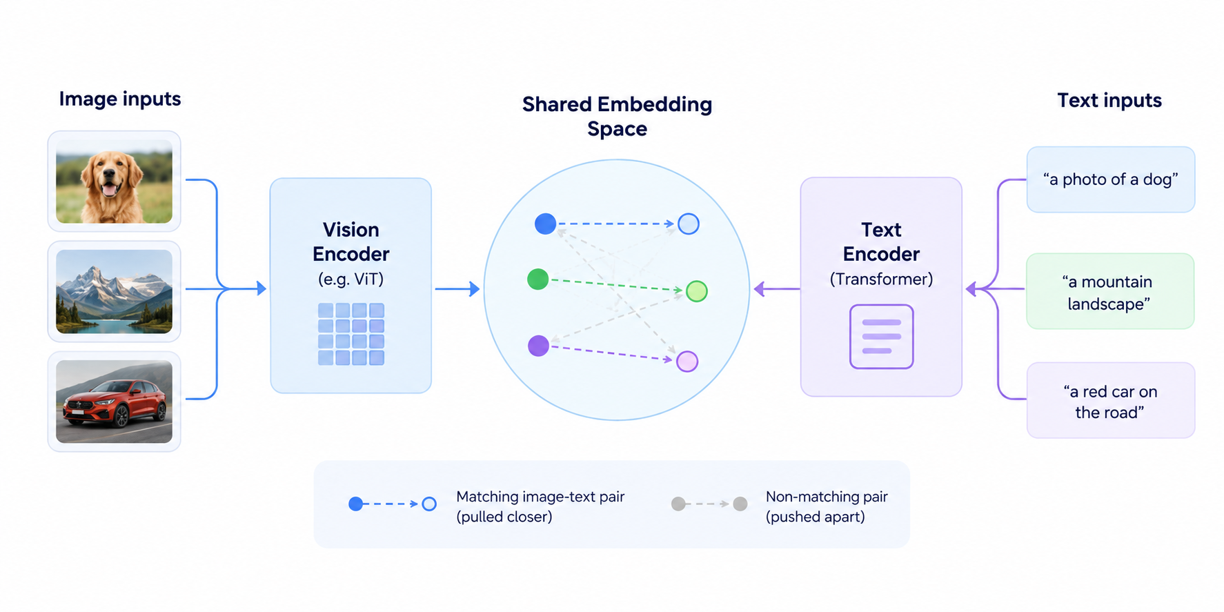 CLIP-style image-text alignment mapping related images and captions to nearby embeddings.
