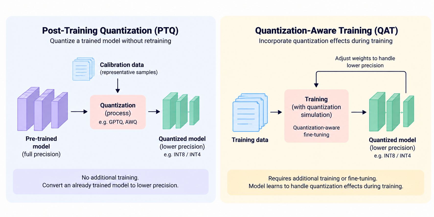 Comparison of post-training quantization (PTQ) and quantization-aware training (QAT). PTQ converts a pretrained model to lower precision using calibration data without retraining, while QAT simulates quantization during training or fine-tuning so the model can adapt to reduced precision.