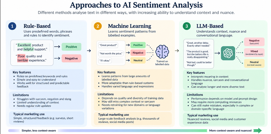 Comparison of rule-based, machine learning and LLM-based sentiment analysis approaches