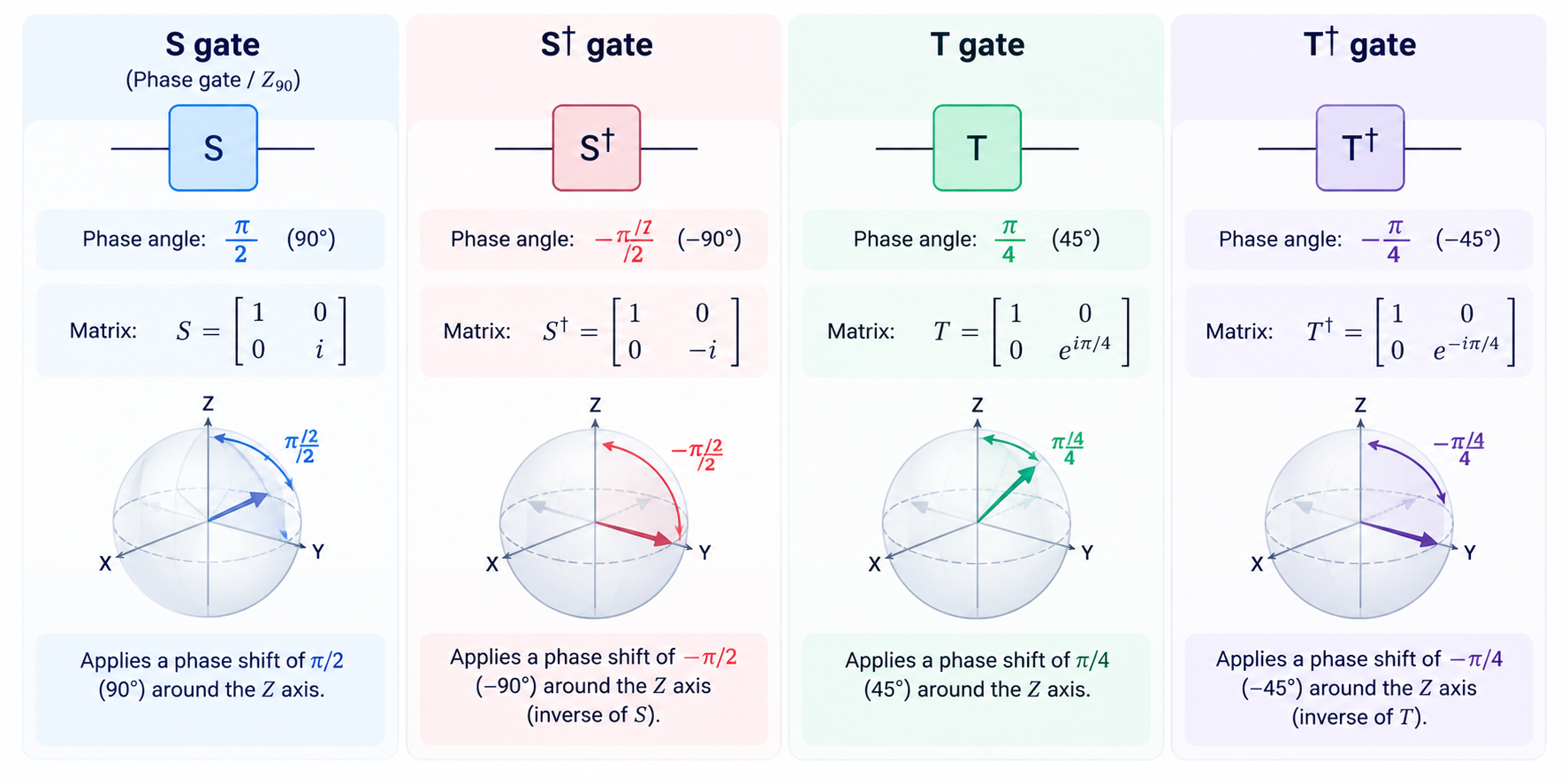 Comparison of S, S&dagger;, T and T&dagger; quantum gates showing their phase angles and matrix representations.