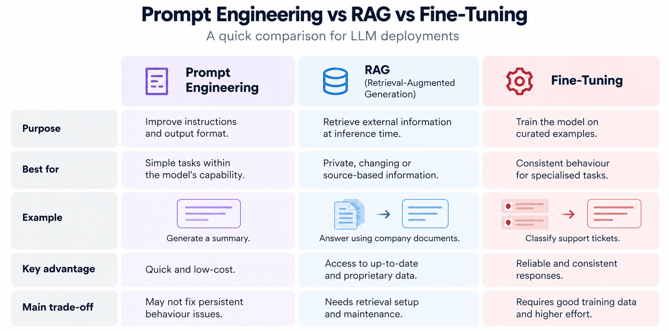 Concise comparison of prompt engineering, RAG, and fine-tuning by purpose, best use case, example, advantage, and trade-off.