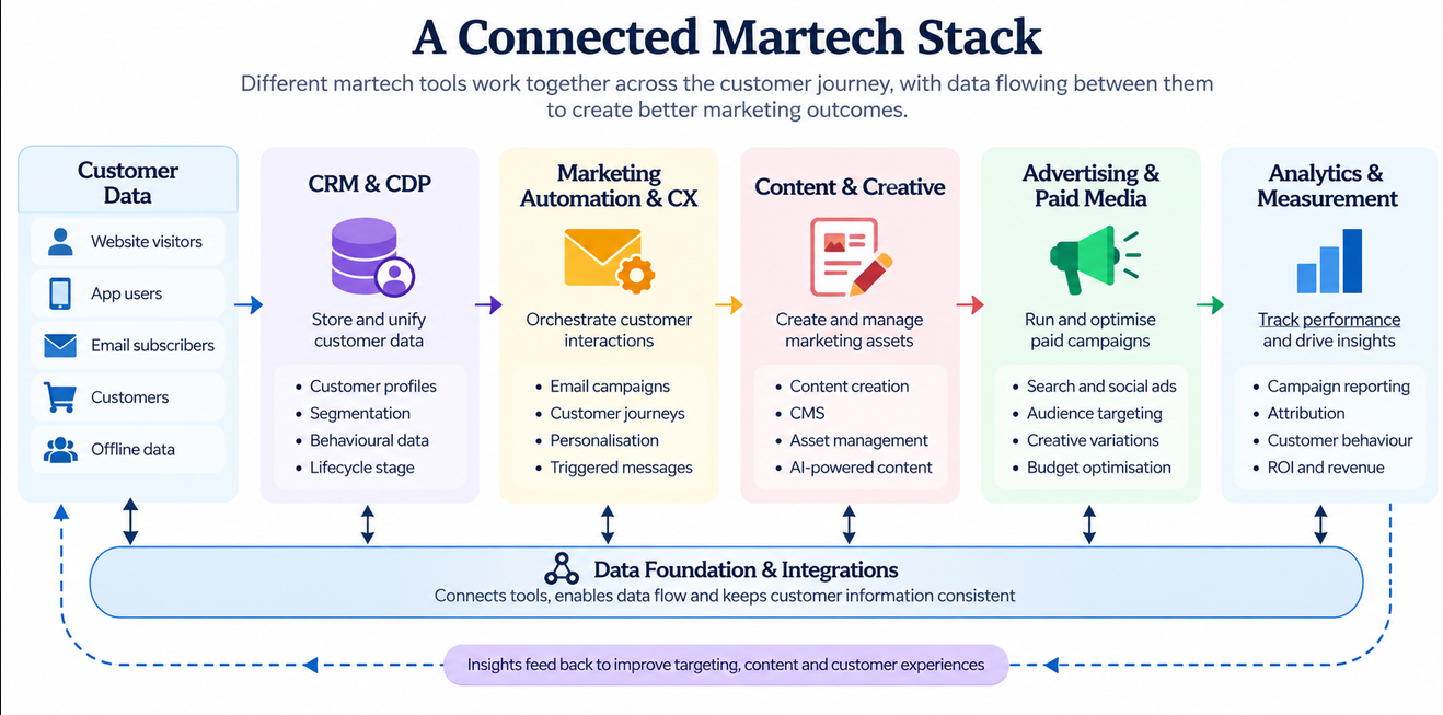 Connected martech stack showing customer data flowing through CRM, automation, content, advertising and analytics