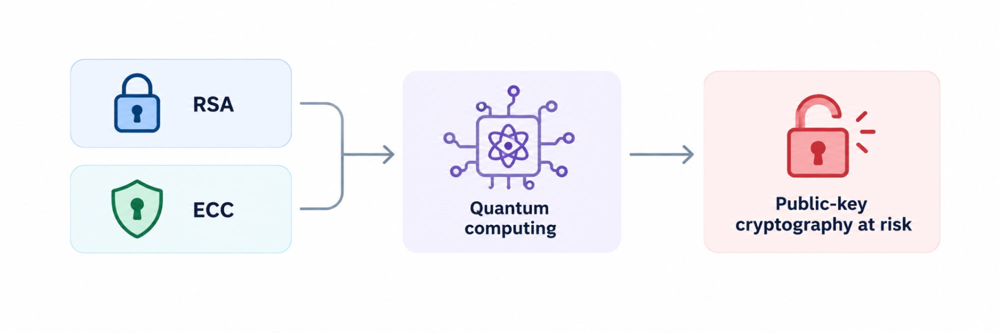 Diagram showing RSA and ECC at risk from quantum computing and the resulting threat to public-key cryptography.