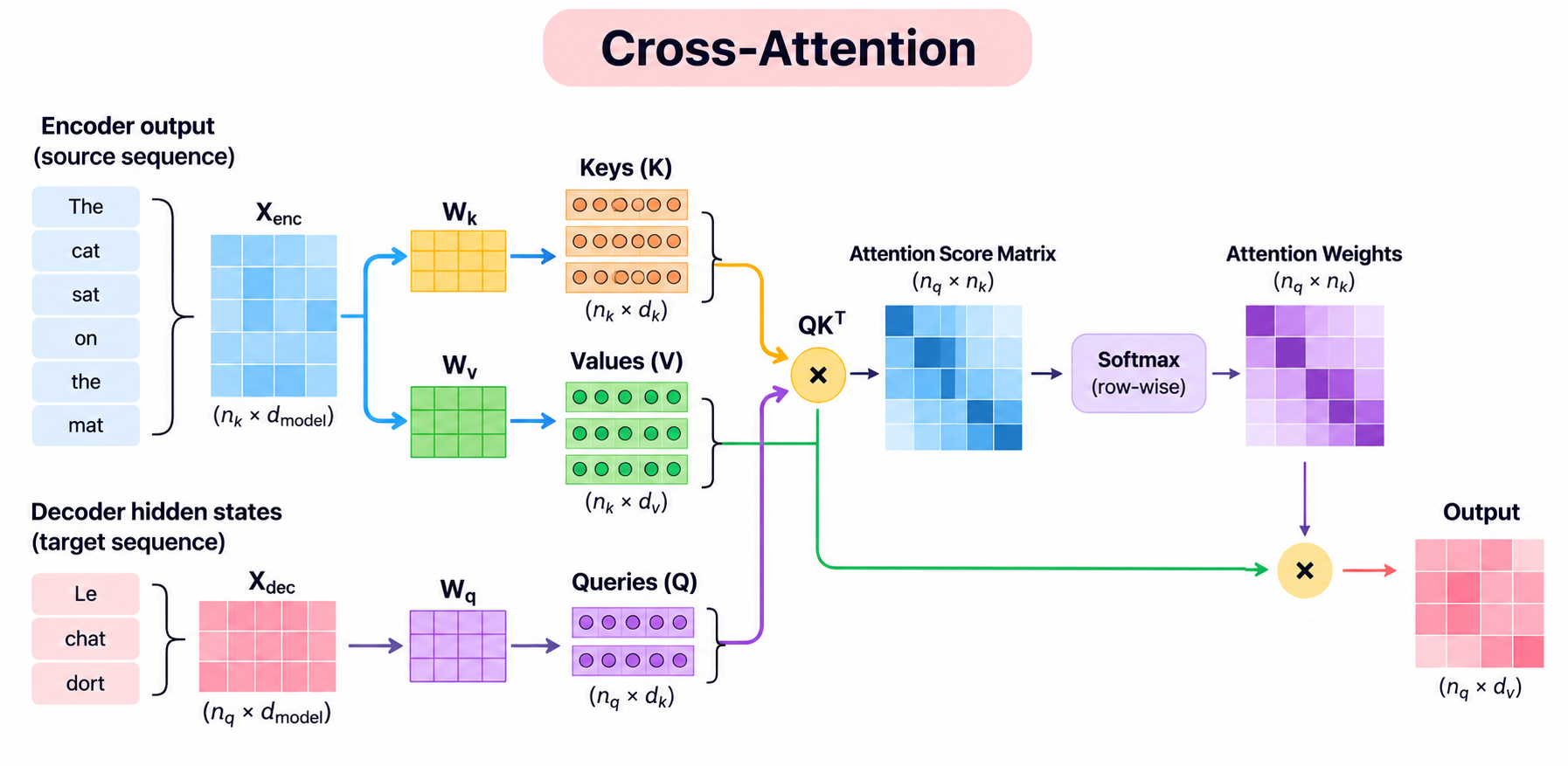 Encoder-decoder cross-attention diagram showing decoder states producing queries and encoder outputs producing keys and values.