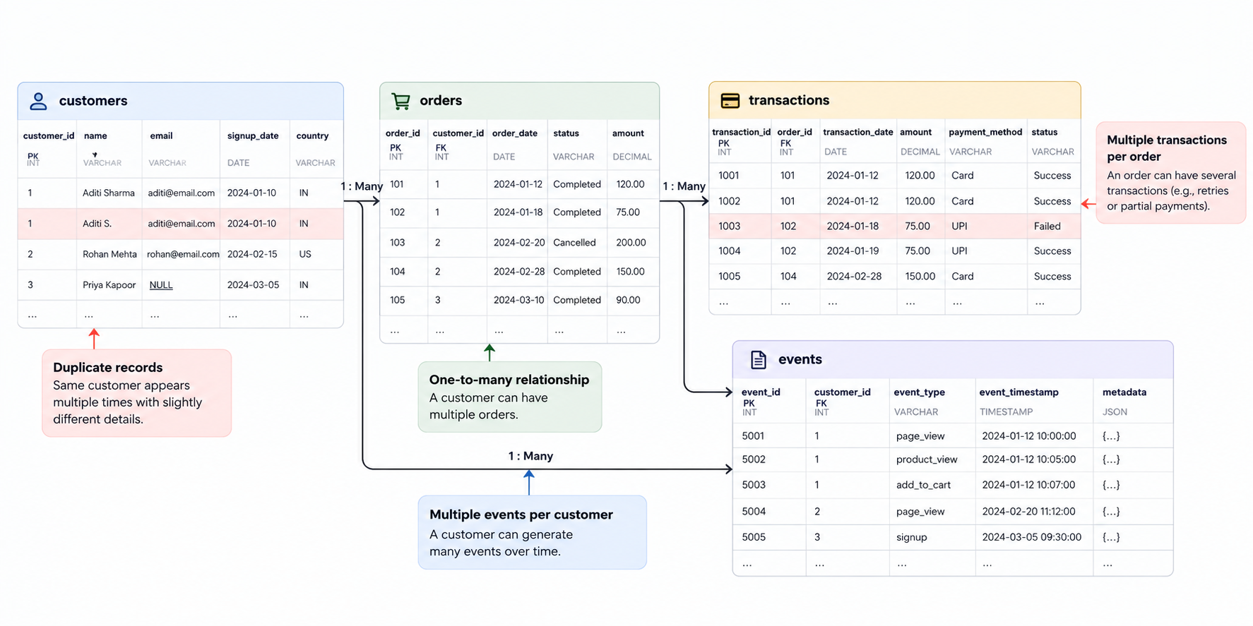 Example customer-data schema showing customers, orders, transactions and events with duplicate records and one-to-many relationships.