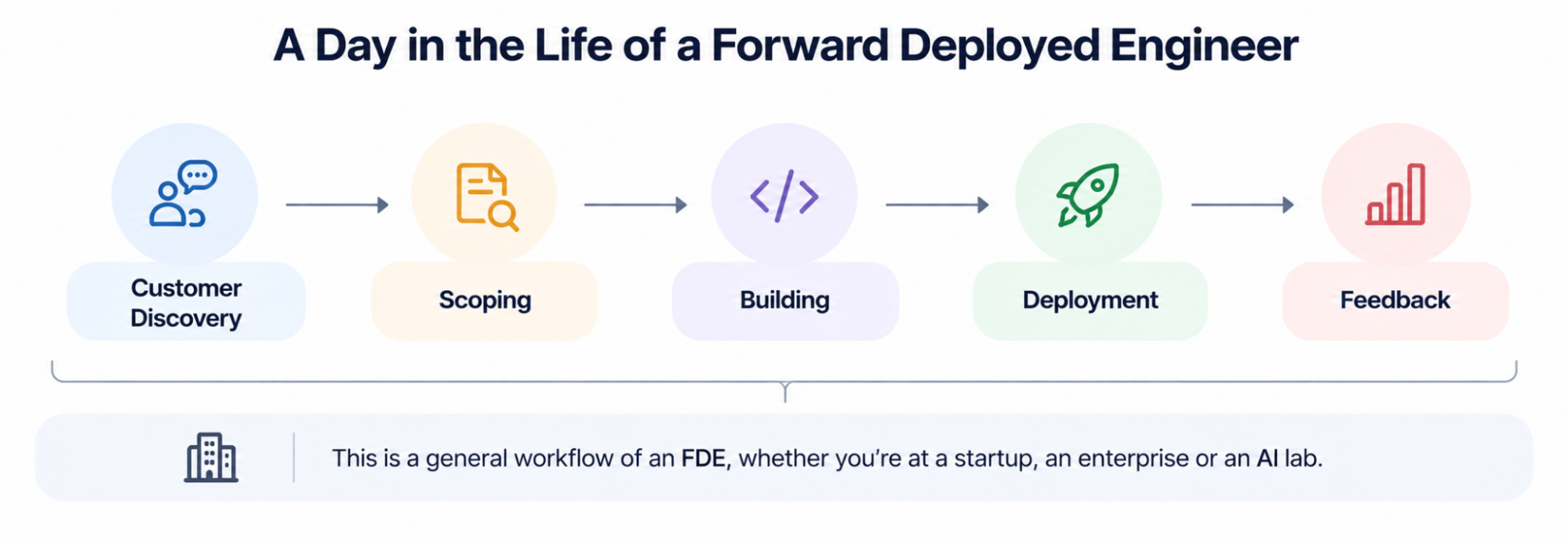 FDE workflow from customer discovery to production deployment