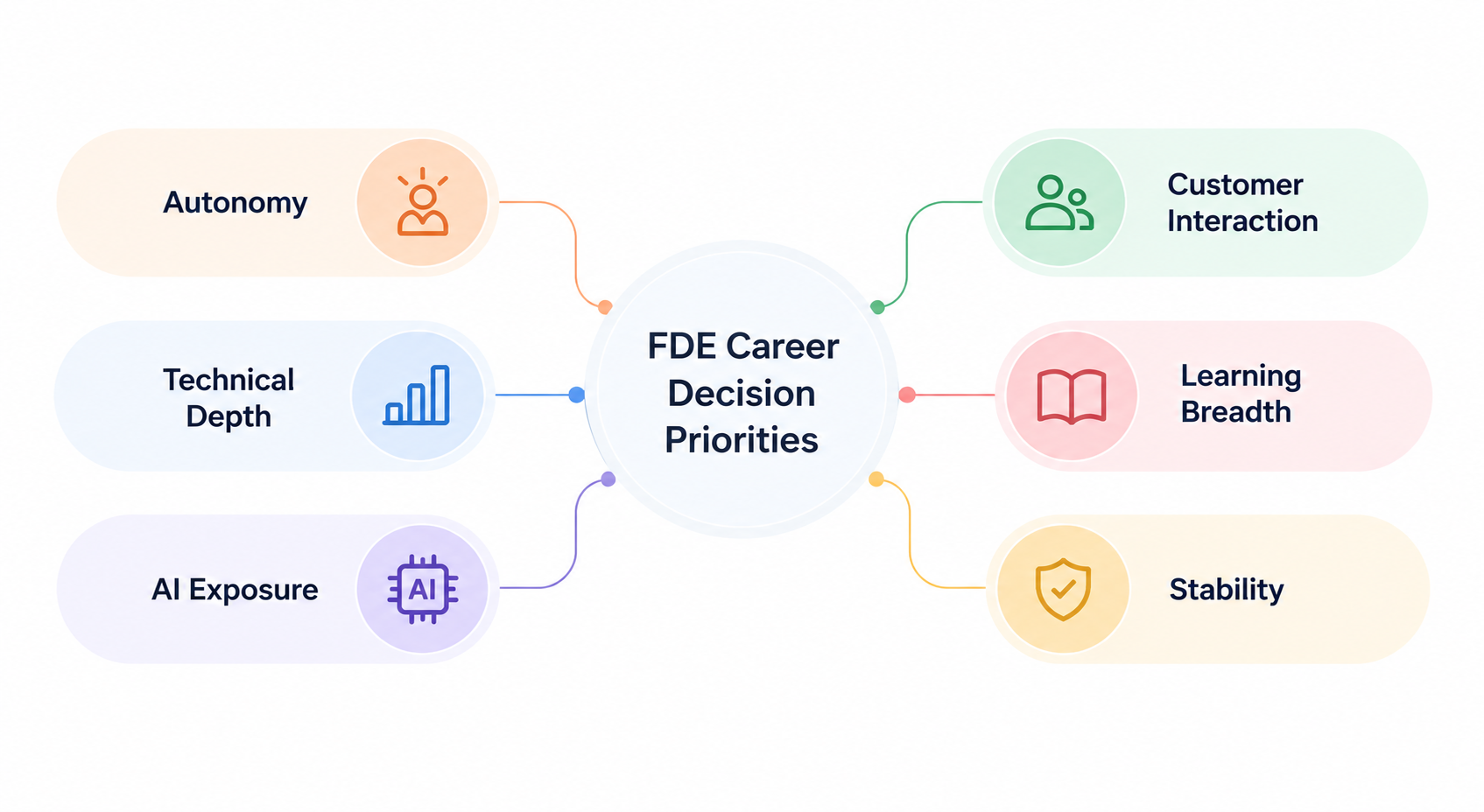 Framework for evaluating startup, enterprise and AI lab FDE roles