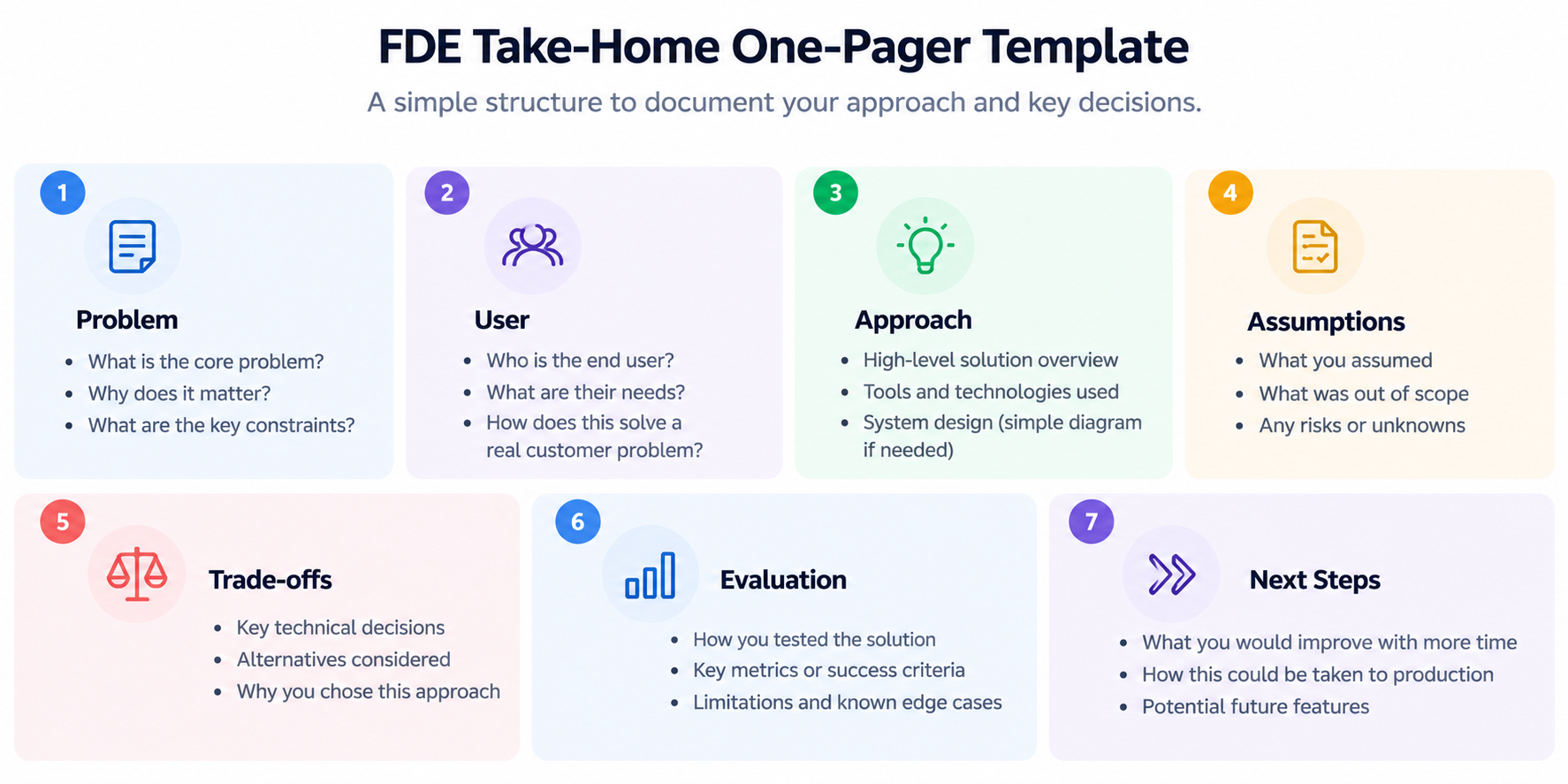 FDE take-home one-pager template covering the problem, user, approach, assumptions, trade-offs, evaluation, and next steps.
