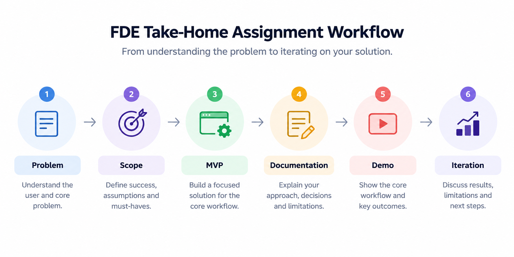 FDE take-home assignment workflow from problem scoping to final demo.