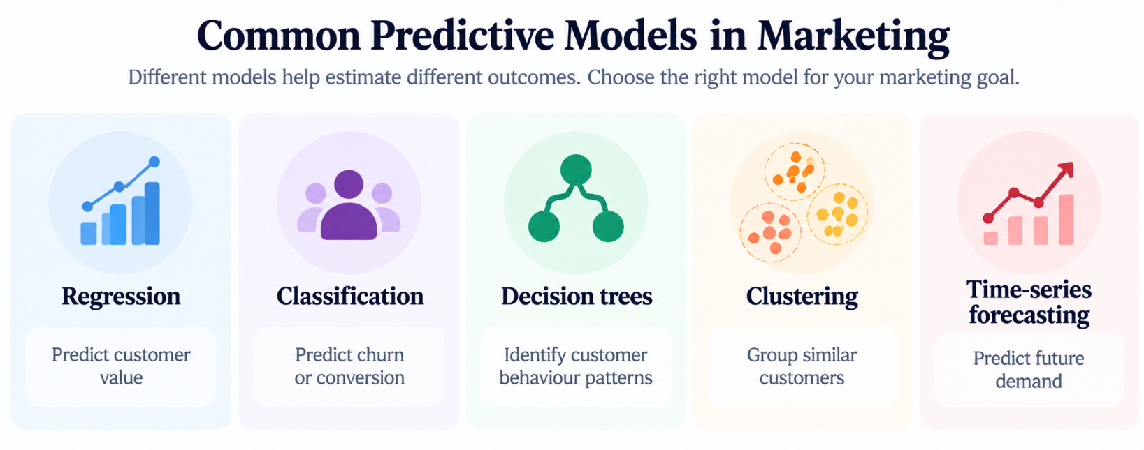 Five predictive models used in marketing.