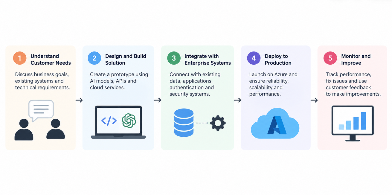 Five stages of a Forward Deployed Engineer workflow: understanding customer needs, building an AI solution, integrating enterprise systems, deploying to Azure, and monitoring performance.