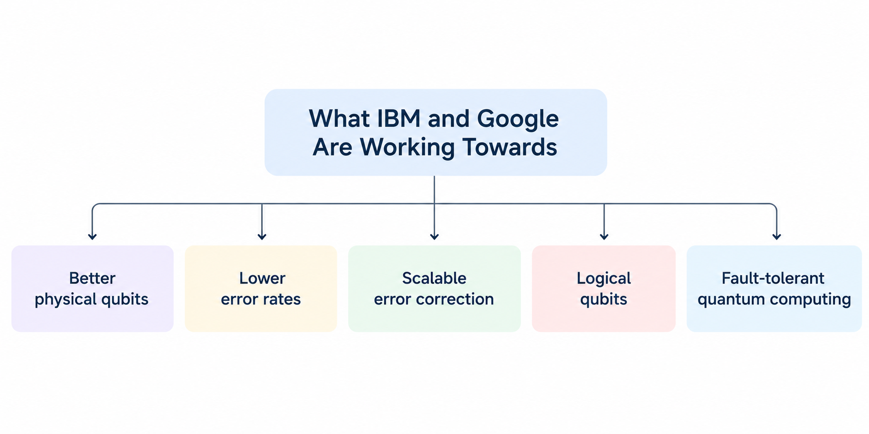 Flowchart showing IBM and Google’s quantum computing goals, from better physical qubits to fault-tolerant quantum computing.