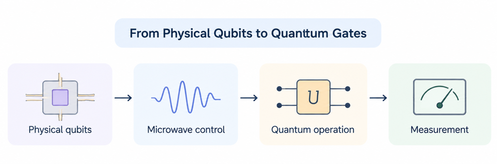 Flowchart showing physical qubits, microwave control, quantum operation, and measurement.