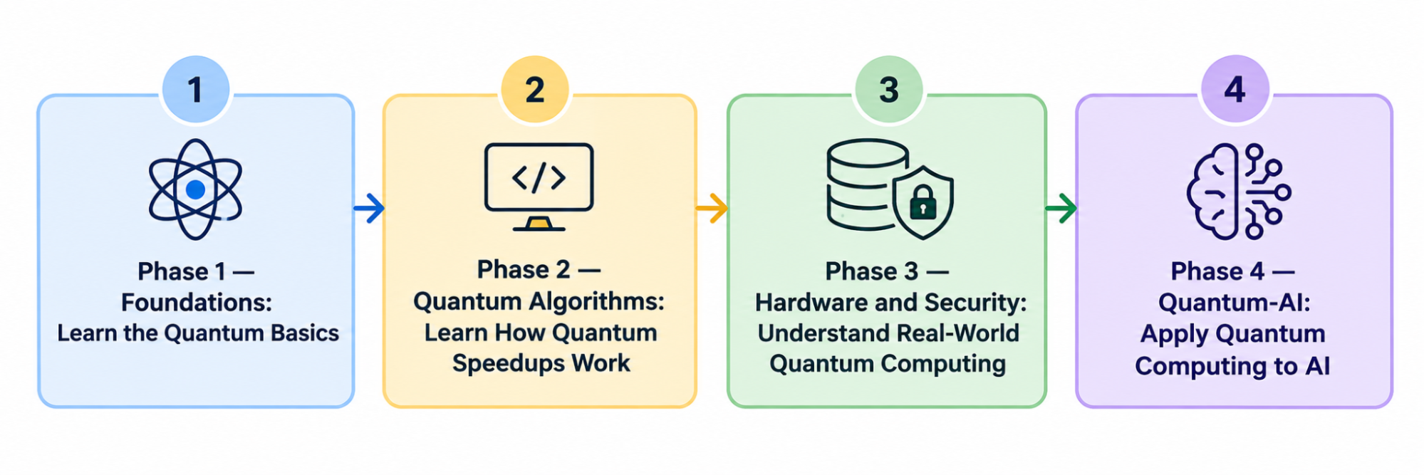 Flowchart showing the four phases of a quantum computing roadmap for developers: foundations, quantum algorithms, hardware and security, and quantum-AI.