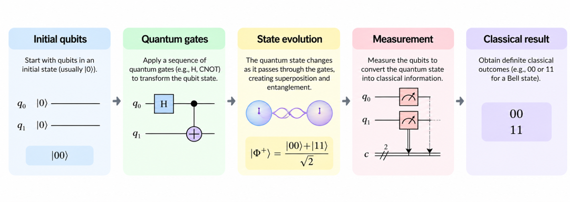 Flowchart showing the quantum circuit process from initial qubits through quantum gates and state evolution to measurement and final classical results.