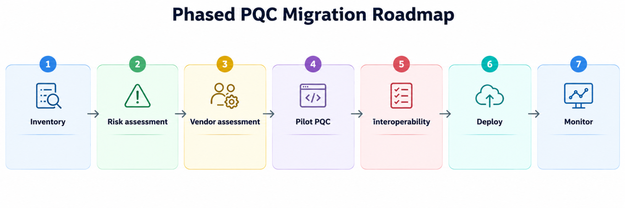 Flowchart showing the seven-step phased PQC migration roadmap: inventory, risk assessment, vendor assessment, pilot PQC, interoperability, deploy, and monitor.