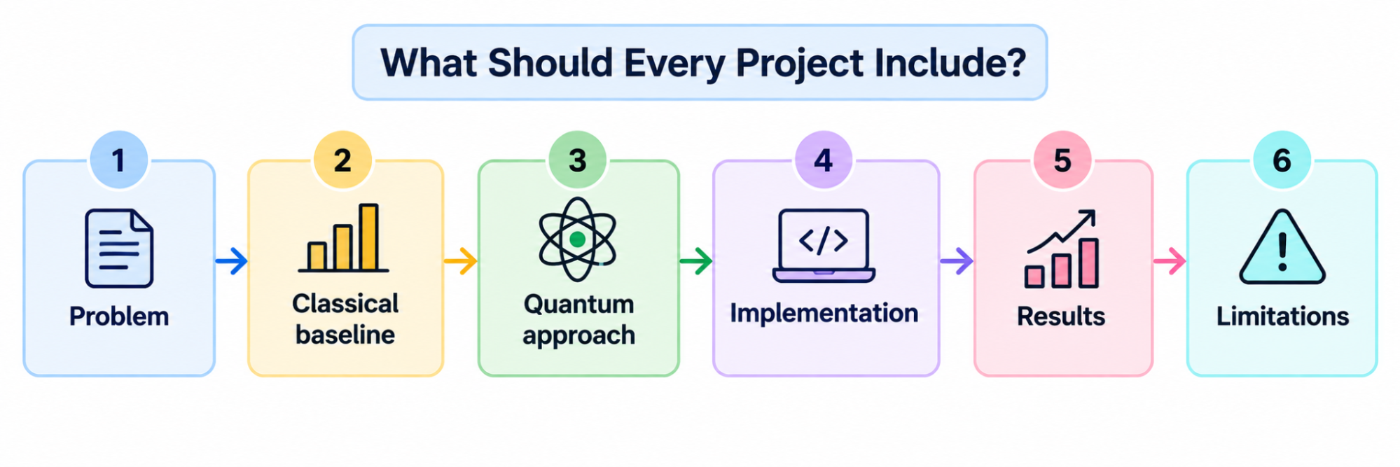 Flowchart showing the six elements of a quantum computing portfolio project: problem, classical baseline, quantum approach, implementation, results, and limitations.