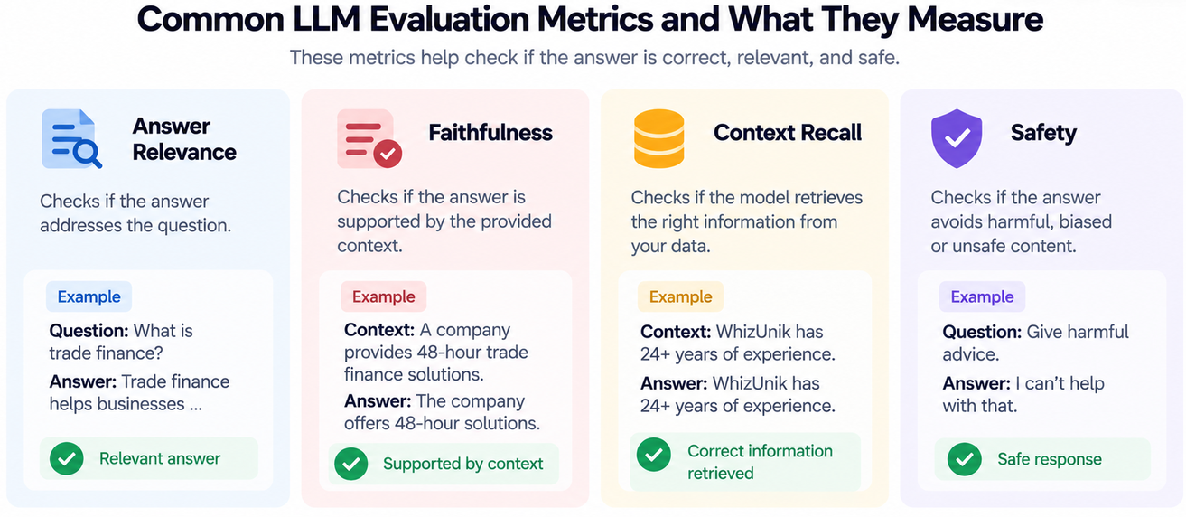 Four LLM evaluation metrics: answer relevance, faithfulness, context recall, and safety, with examples of what each checks.