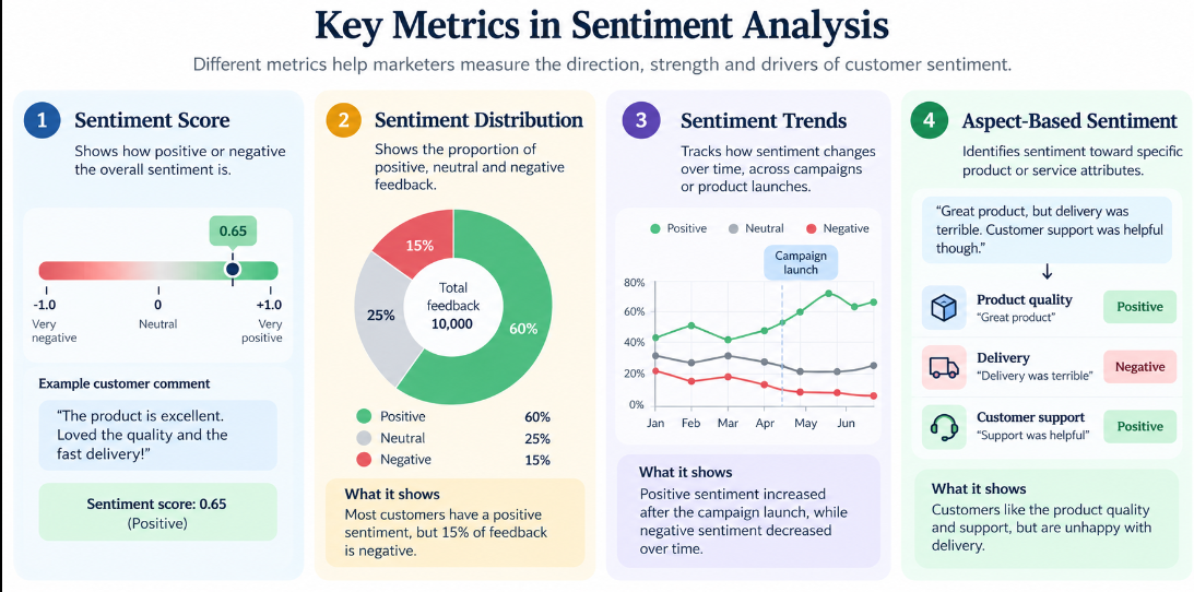 Four sentiment analysis metrics: sentiment score, sentiment distribution, sentiment trends and aspect-based sentiment