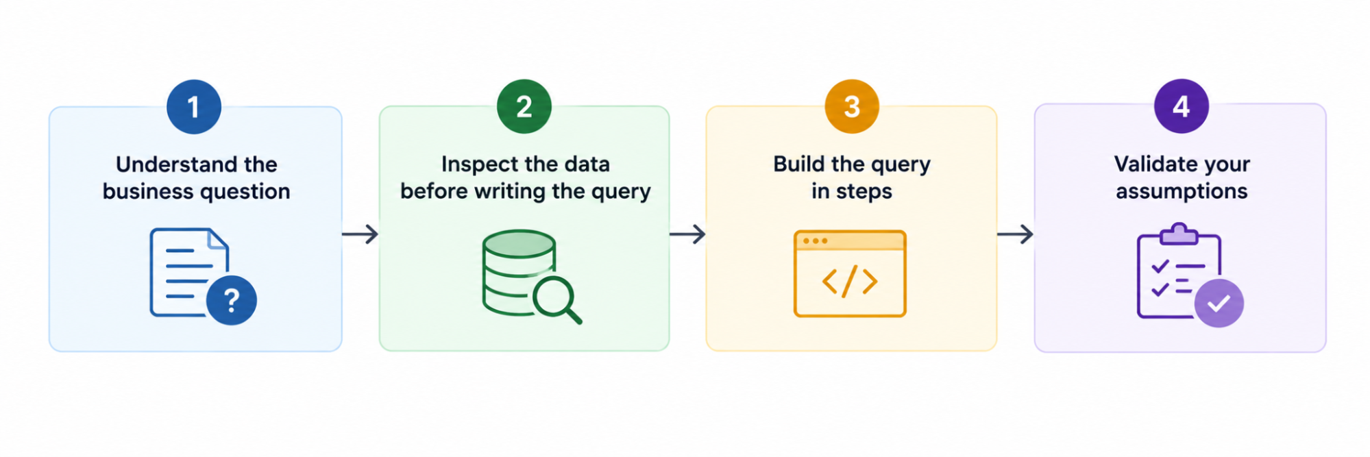 Four-step framework for solving SQL problems in an FDE interview: understand the business question, inspect the data, build the query in steps, and validate assumptions.
