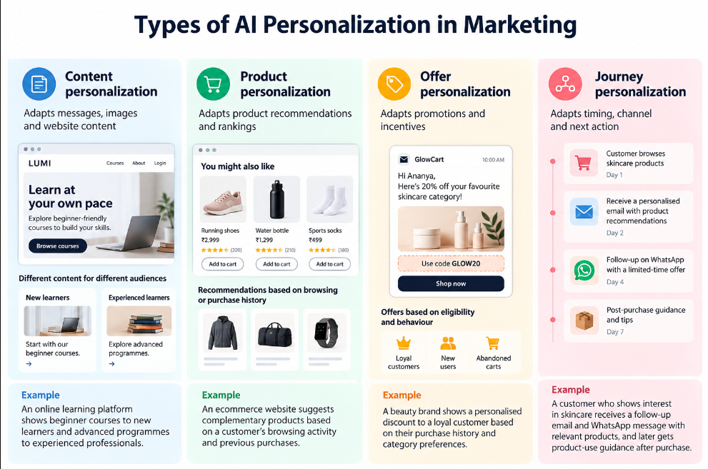Four types of AI personalization in marketing: content, product, offer and customer journey personalization.
