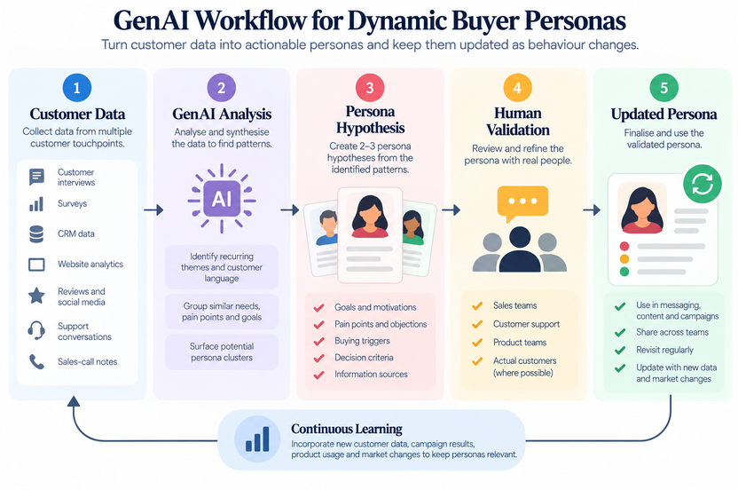 GenAI buyer persona workflow showing customer data, AI analysis, human validation and continuous persona update