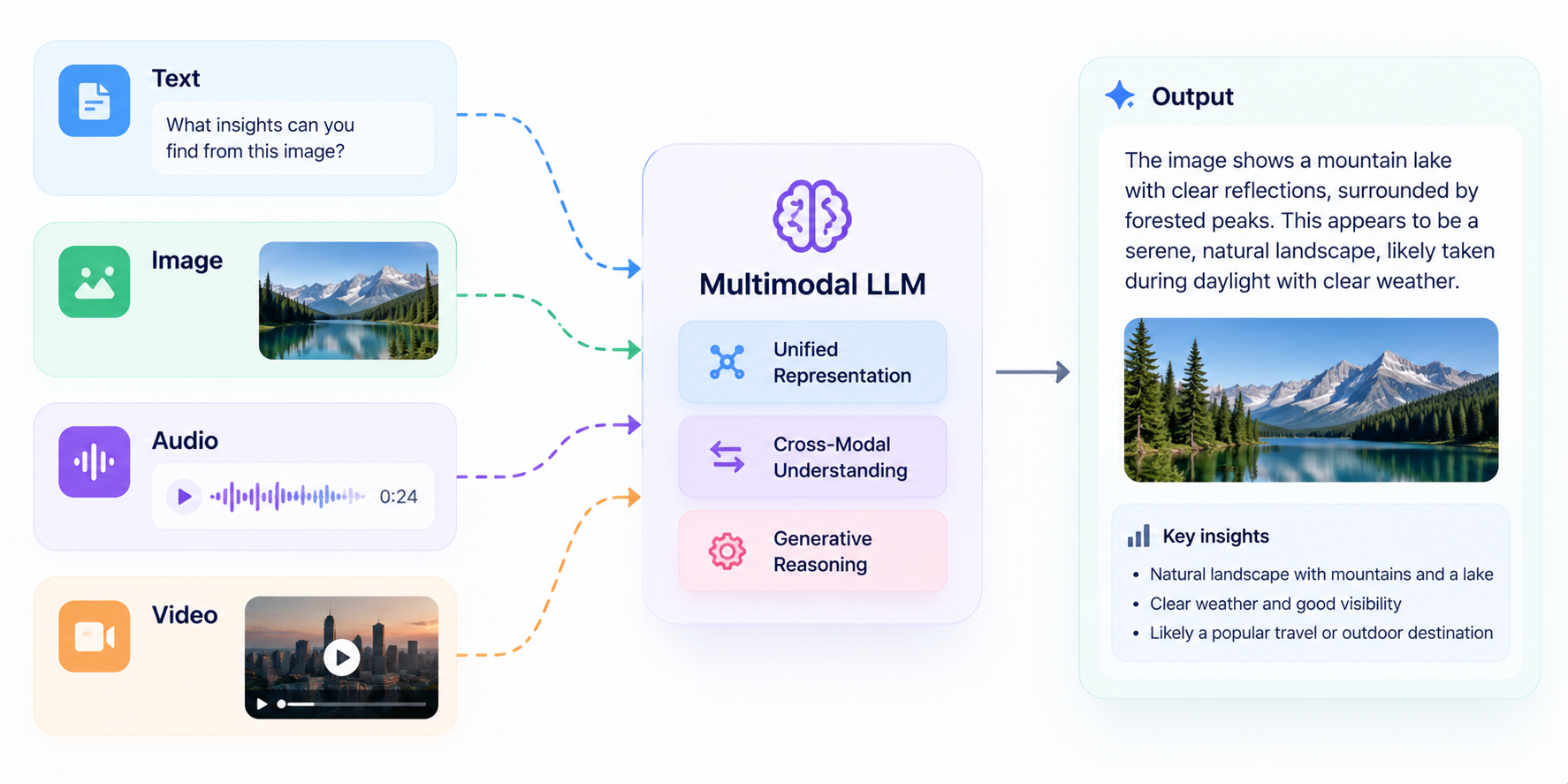 Hero illustration showing text, image, audio and video inputs flowing into a multimodal LLM to generate an integrated response with visual analysis and key insights.